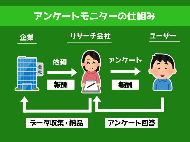 アンケートモニターで稼ぐ方法 おすすめサイト4選と 稼ぎ方を解説 お金がない時どうすればいいか の答えがわかるサイト マネードゥ